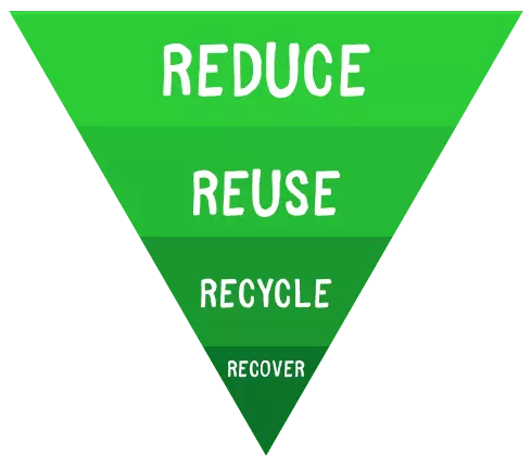 The waste hierarchy - reduce, reuse, recycle, recover