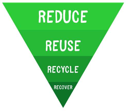 The waste hierarchy - reduce, reuse, recycle, recover